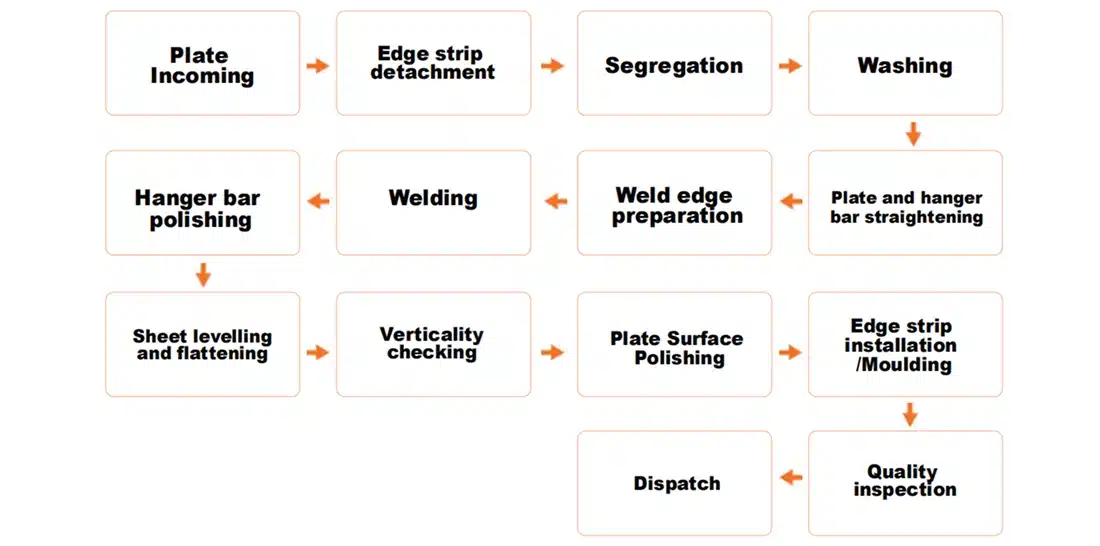 Refurbishment Procedure